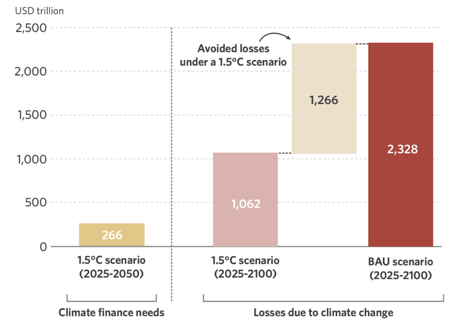 Climate Finance Needs vs. Losses under 1.5 °C and BAU Scenarios. Source: Climate Policy Initiative, Global Landscape of Climate Finance 2023.