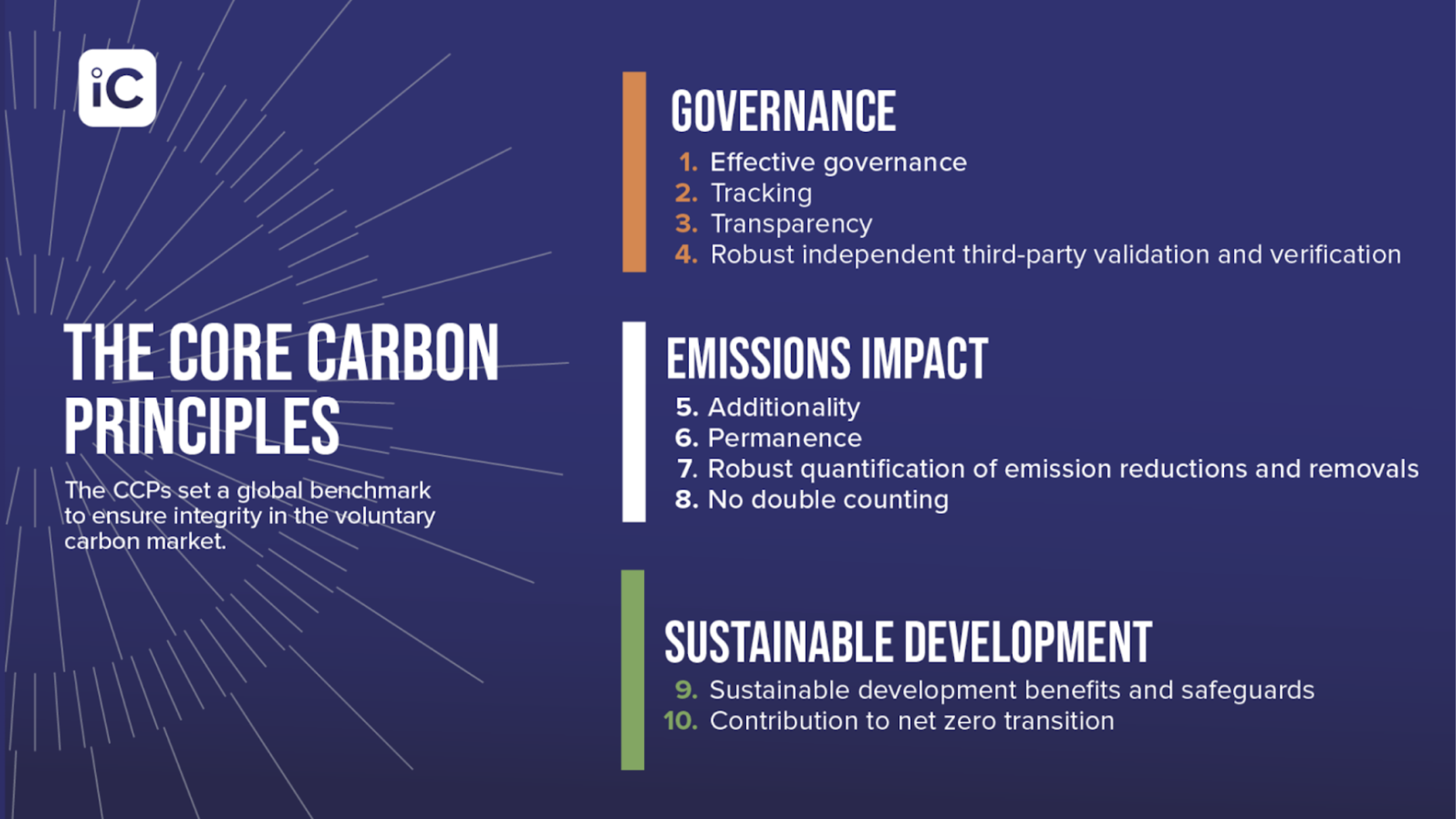 Source: The Integrity Council for the Voluntary Carbon Market, The Core Carbon Principles.